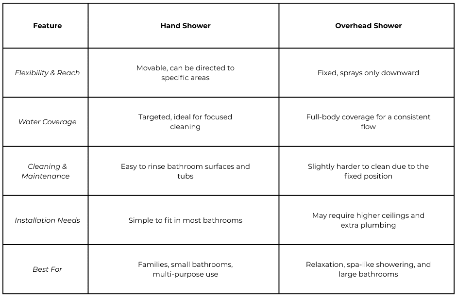 Hand Showers vs. Overhead Showers Comparison - JAL Bath Fittings